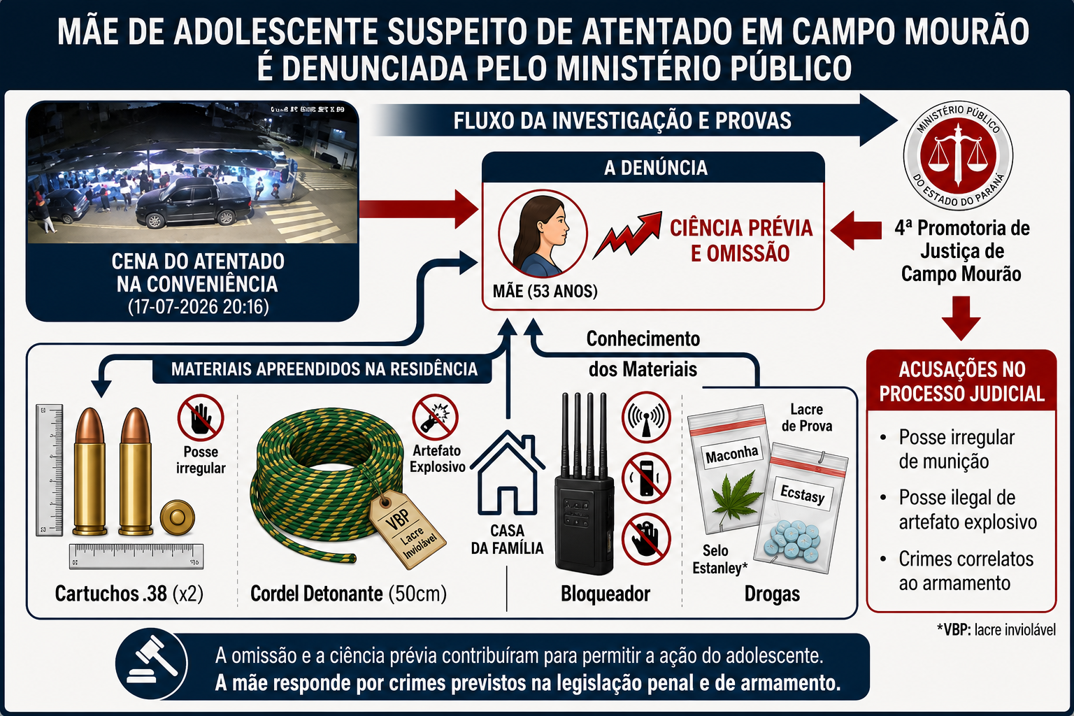 MPPR denuncia mãe de adolescente suspeito de atentado em Campo Mourão por omissão