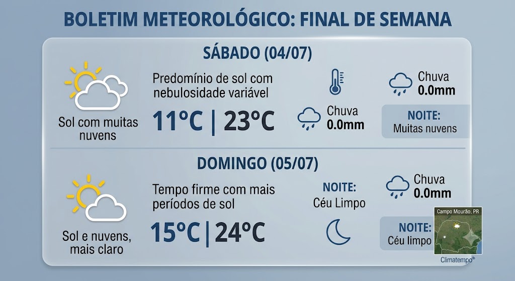 Fim de semana começa com sol entre nuvens e sem chuva em Campo Mourão