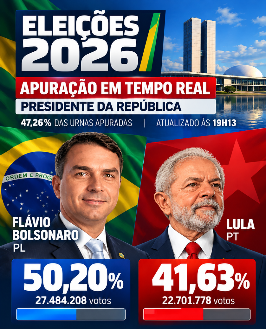 Eleições 2026: Flávio Bolsonaro lidera apuração para presidente