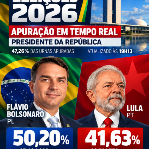 Eleições 2026: Flávio Bolsonaro lidera apuração para presidente