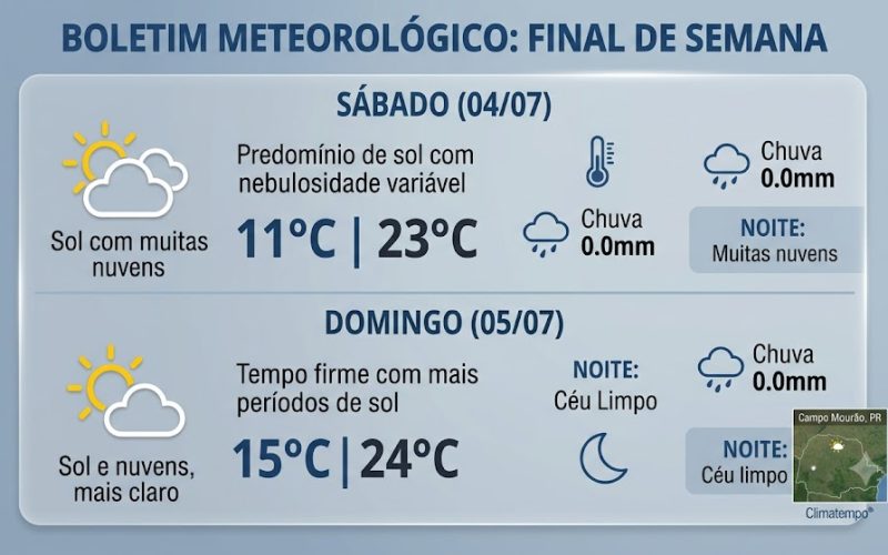 Fim de semana começa com sol entre nuvens e sem chuva em Campo Mourão